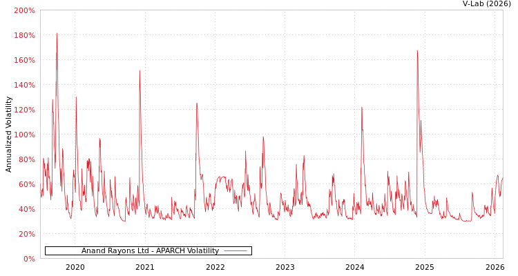graph of Anand Rayons Ltd APARCH