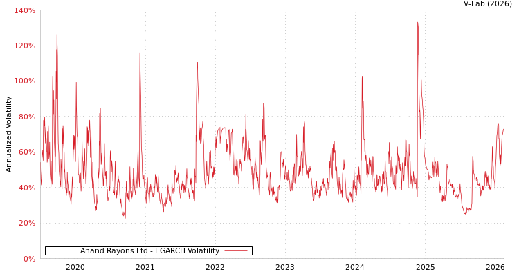 graph of Anand Rayons Ltd EGARCH