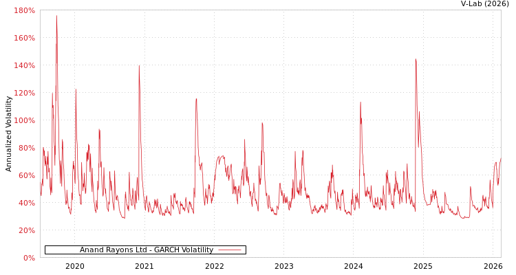 graph of Anand Rayons Ltd GARCH