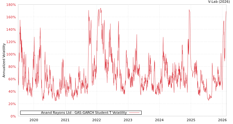 graph of Anand Rayons Ltd GAS-GARCH-T