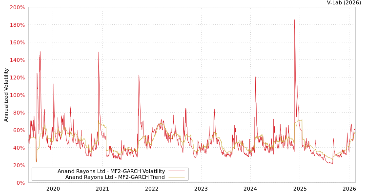 graph of Anand Rayons Ltd MF2-GARCH