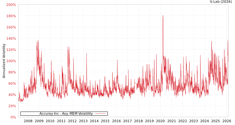 graph of Accuray Inc AMEM