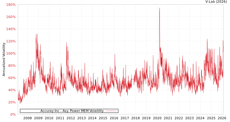 graph of Accuray Inc APMEM