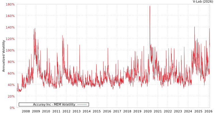 graph of Accuray Inc MEM