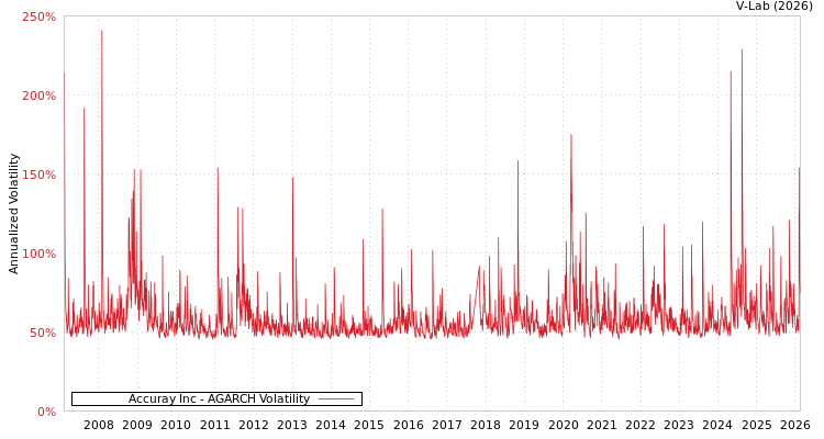 graph of Accuray Inc AGARCH