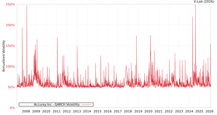 graph of Accuray Inc GARCH