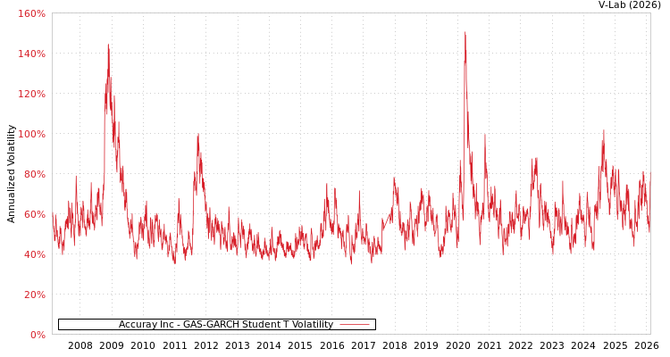 graph of Accuray Inc GAS-GARCH-T