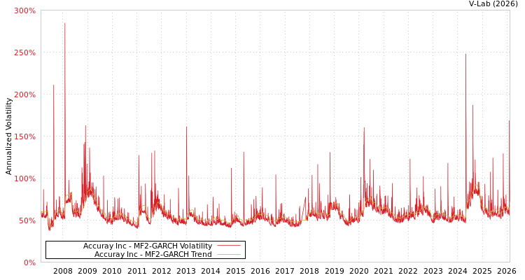 graph of Accuray Inc MF2-GARCH