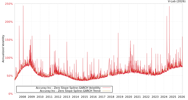 graph of Accuray Inc S0GARCH