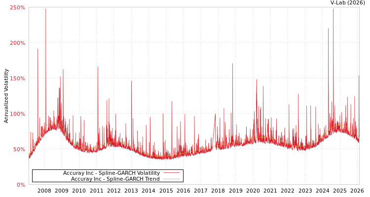 graph of Accuray Inc SGARCH