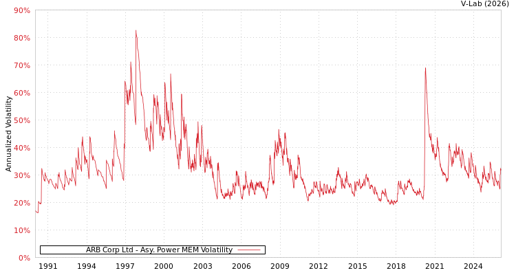 graph of ARB Corp Ltd APMEM