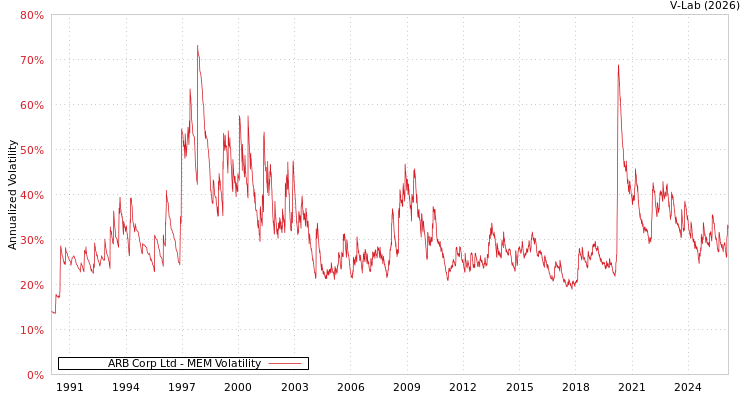 graph of ARB Corp Ltd MEM