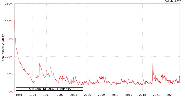 graph of ARB Corp Ltd AGARCH