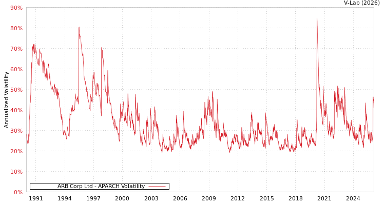graph of ARB Corp Ltd APARCH