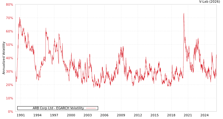 graph of ARB Corp Ltd EGARCH