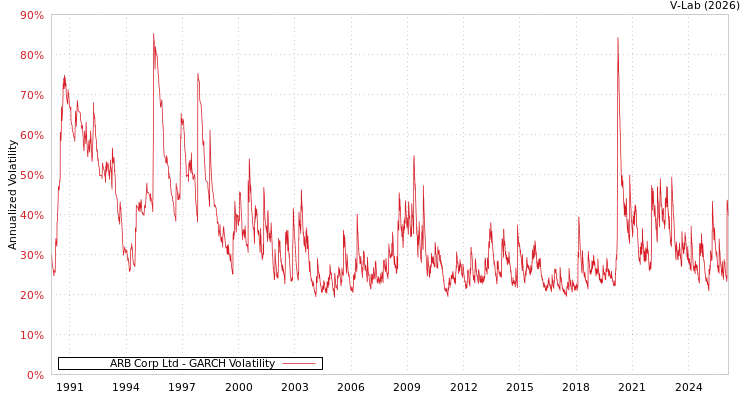graph of ARB Corp Ltd GARCH
