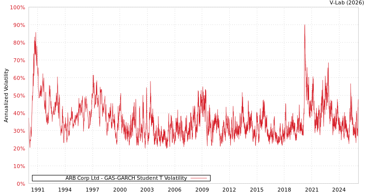 graph of ARB Corp Ltd GAS-GARCH-T