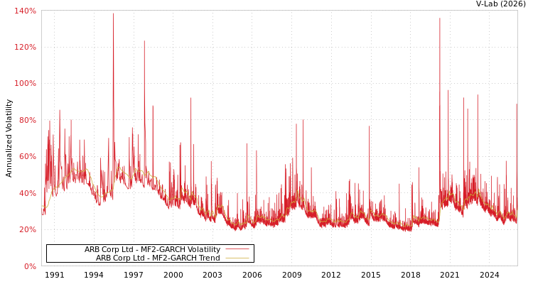 graph of ARB Corp Ltd MF2-GARCH