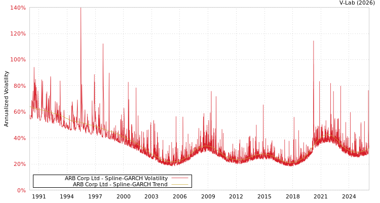 graph of ARB Corp Ltd SGARCH