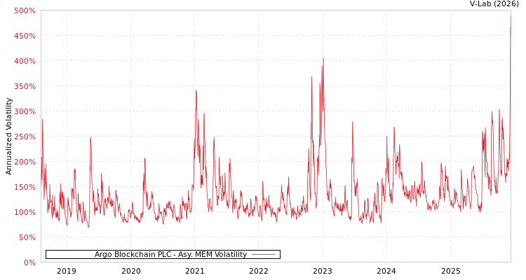 graph of Argo Blockchain PLC AMEM