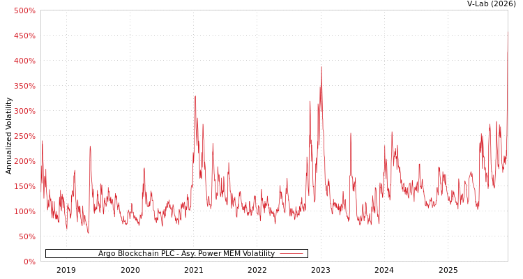 graph of Argo Blockchain PLC APMEM