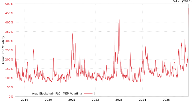 graph of Argo Blockchain PLC MEM