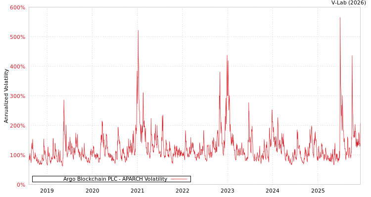 graph of Argo Blockchain PLC APARCH