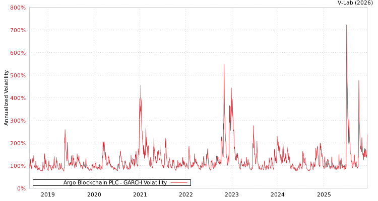 graph of Argo Blockchain PLC GARCH
