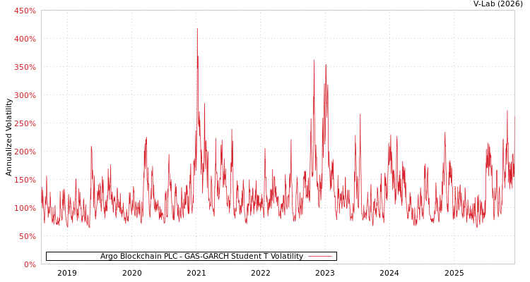 graph of Argo Blockchain PLC GAS-GARCH-T