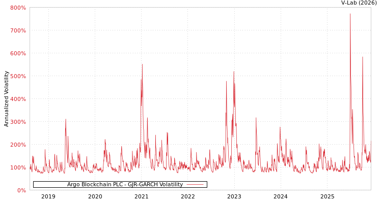 graph of Argo Blockchain PLC GJR-GARCH