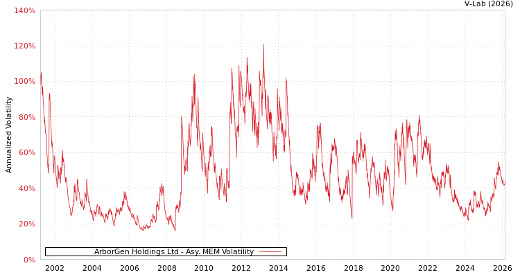 graph of ArborGen Holdings Ltd AMEM
