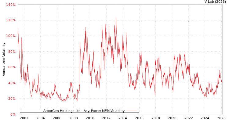 graph of ArborGen Holdings Ltd APMEM