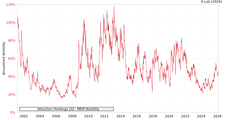graph of ArborGen Holdings Ltd MEM