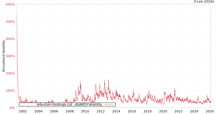 graph of ArborGen Holdings Ltd AGARCH