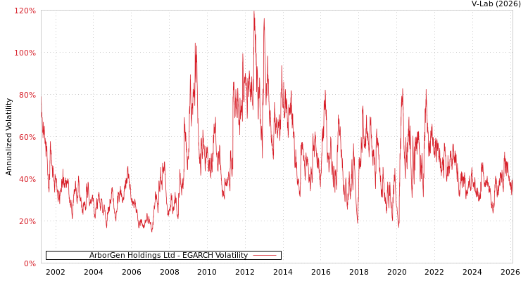 graph of ArborGen Holdings Ltd EGARCH