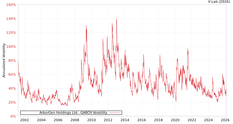 graph of ArborGen Holdings Ltd GARCH