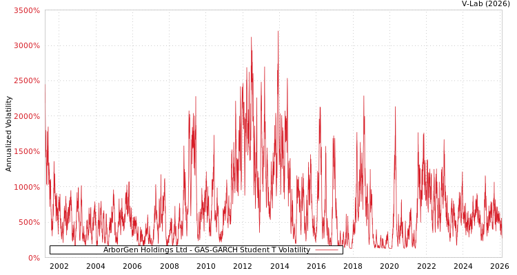 graph of ArborGen Holdings Ltd GAS-GARCH-T