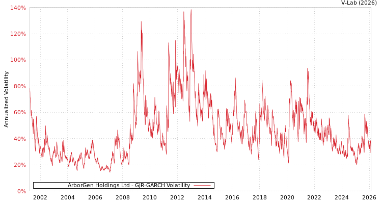 graph of ArborGen Holdings Ltd GJR-GARCH