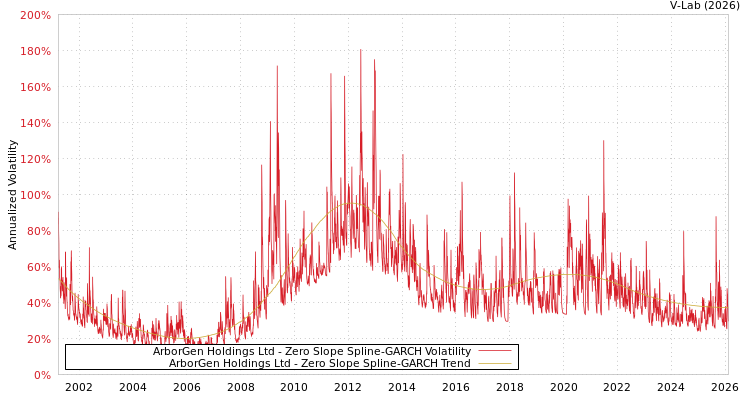 graph of ArborGen Holdings Ltd S0GARCH