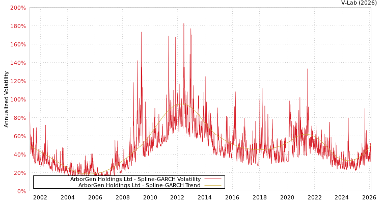 graph of ArborGen Holdings Ltd SGARCH