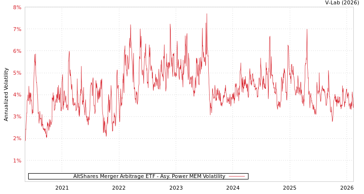 graph of AltShares Merger Arbitrage ETF APMEM