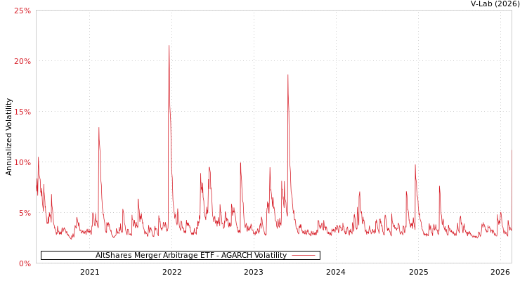 graph of AltShares Merger Arbitrage ETF AGARCH
