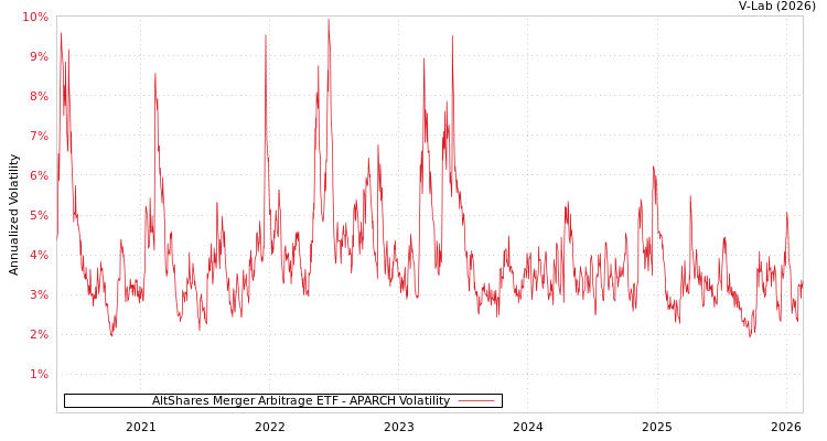 graph of AltShares Merger Arbitrage ETF APARCH