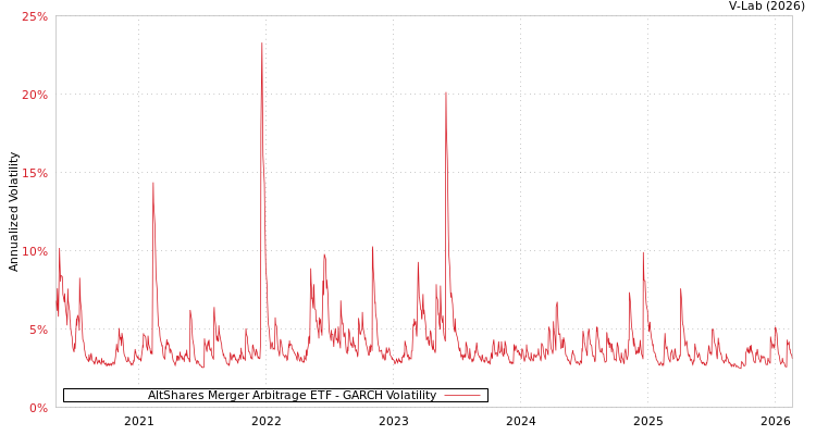 graph of AltShares Merger Arbitrage ETF GARCH