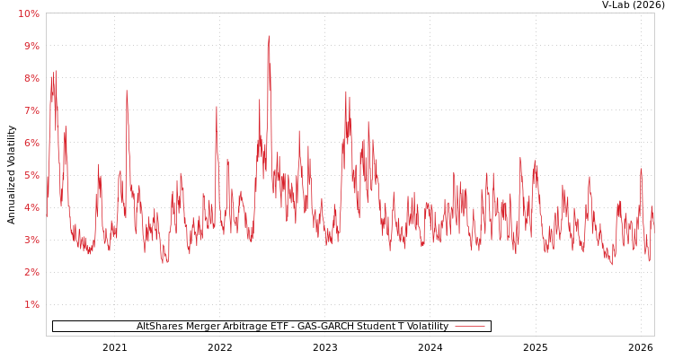 graph of AltShares Merger Arbitrage ETF GAS-GARCH-T