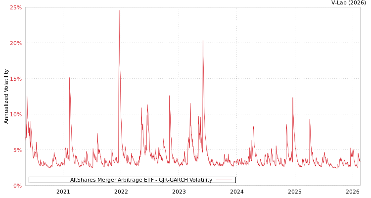 graph of AltShares Merger Arbitrage ETF GJR-GARCH