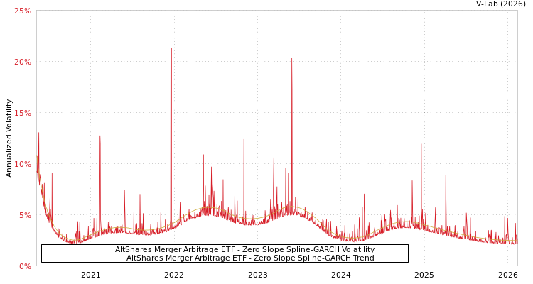 graph of AltShares Merger Arbitrage ETF S0GARCH