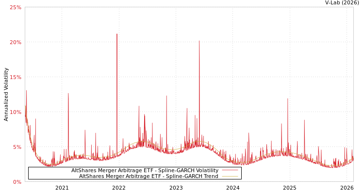 graph of AltShares Merger Arbitrage ETF SGARCH