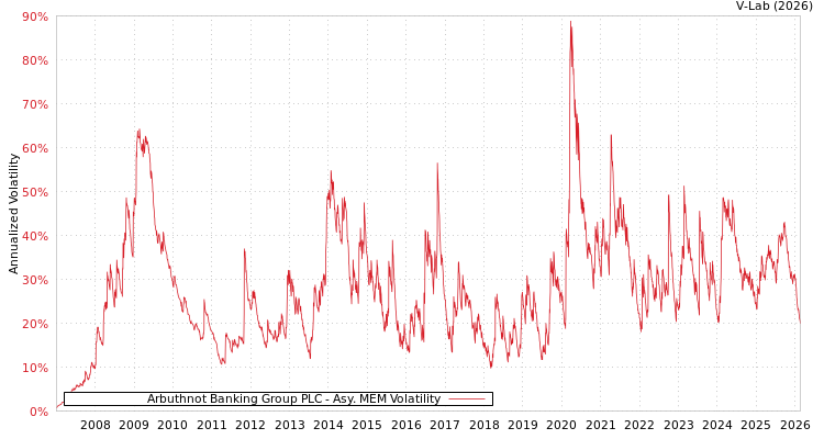 graph of Arbuthnot Banking Group PLC AMEM
