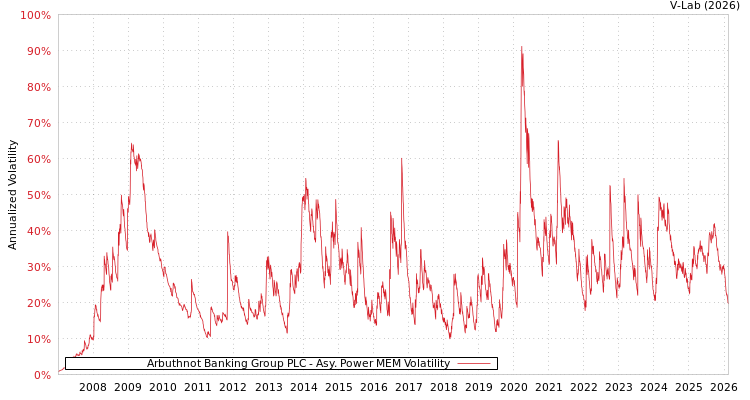 graph of Arbuthnot Banking Group PLC APMEM